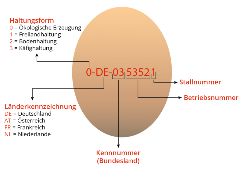 Eierkennzeichnung Neu 1